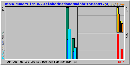 Usage summary for www.friedenskirchengemeinde-troisdorf.de